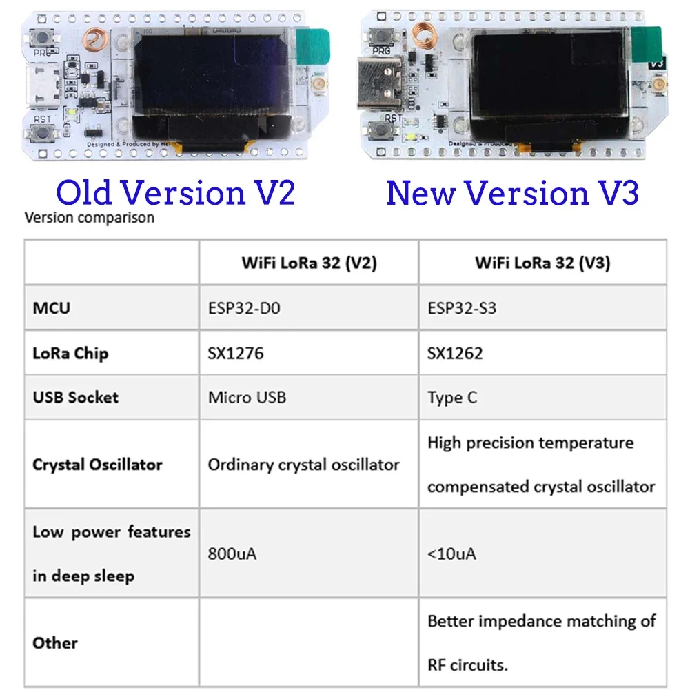 2Sets ESP32 LoRa V3 Developmen - огляд і ціна Smart Home Kit For Arduino