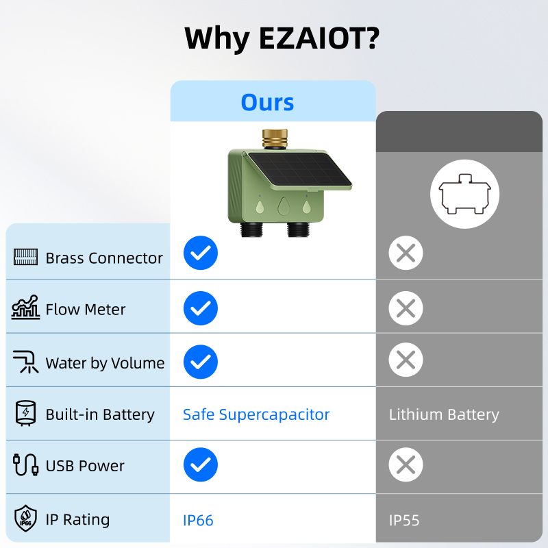 WiFi Water Timer 2 Zone Solar  - огляд і ціна Smart Energy Monitor
